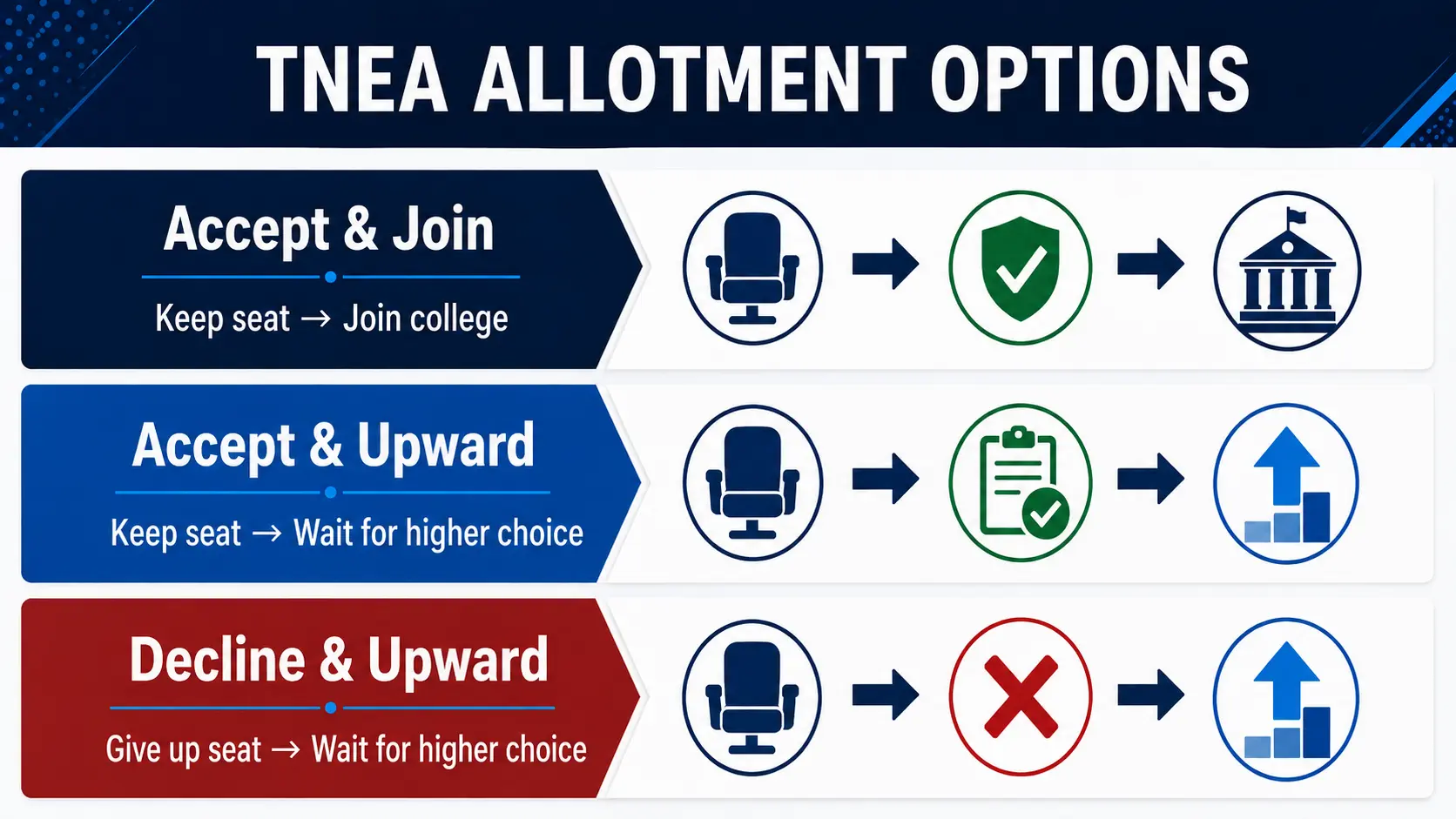 TNEA Accept and Join vs Accept and Upward vs Decline and Upward explained