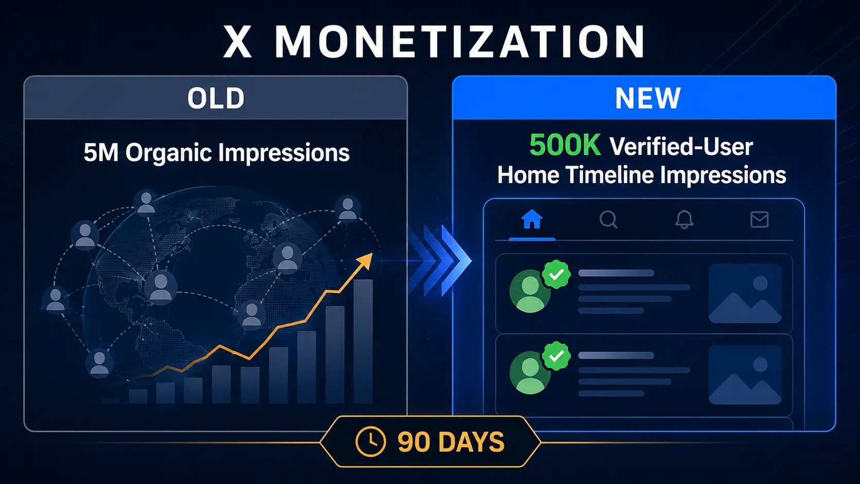 X Original Content Rewards India old 5 million vs new 500000 impression rules