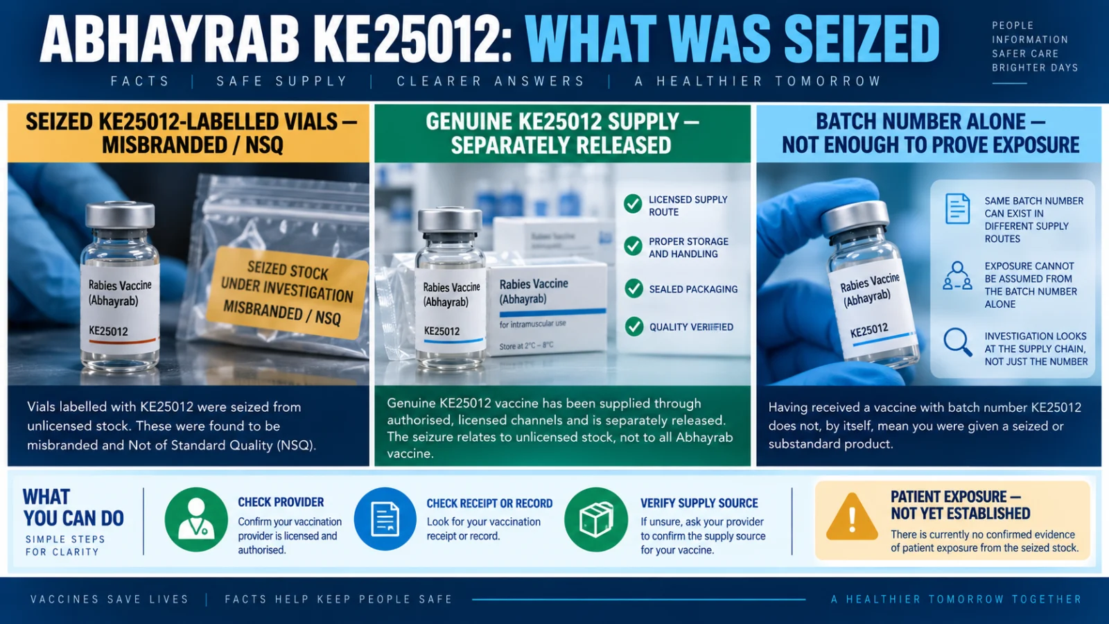 Infographic explaining why Abhayrab KE25012 batch number alone does not establish whether a dose was suspect