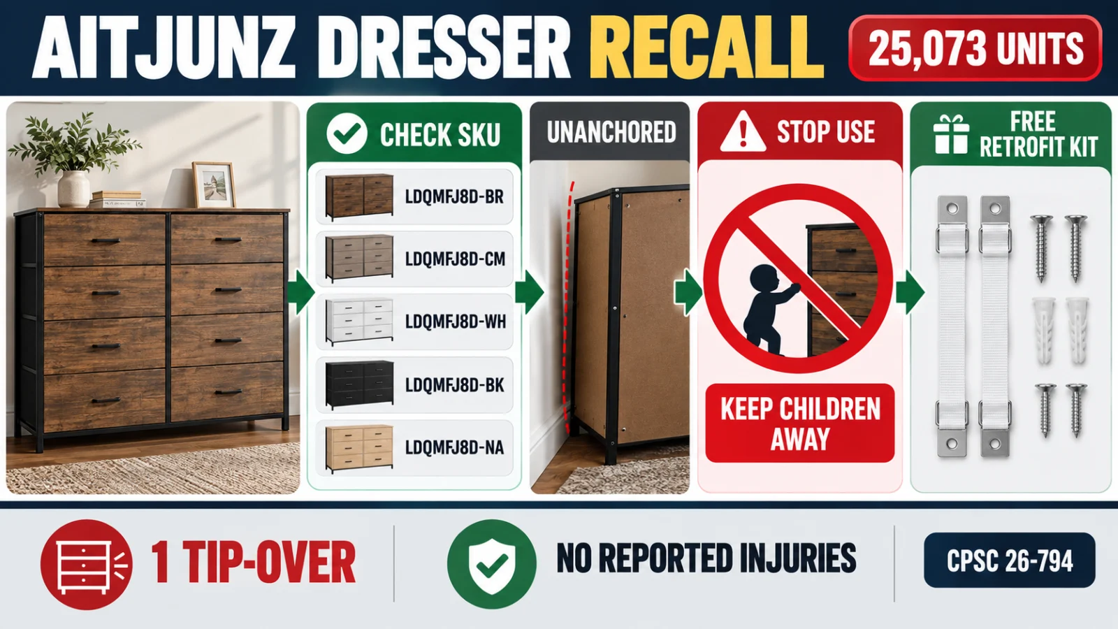 Infographic showing Aitjunz dresser recall SKU checks, unanchored stop-use guidance and free retrofit remedy