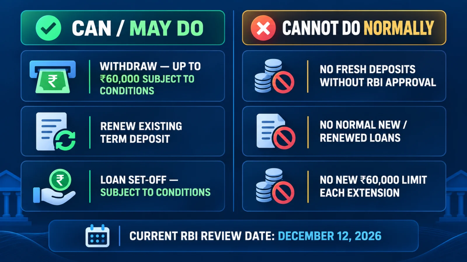 Infographic showing what Amanath Co-operative Bank depositors can and cannot do under RBI restrictions