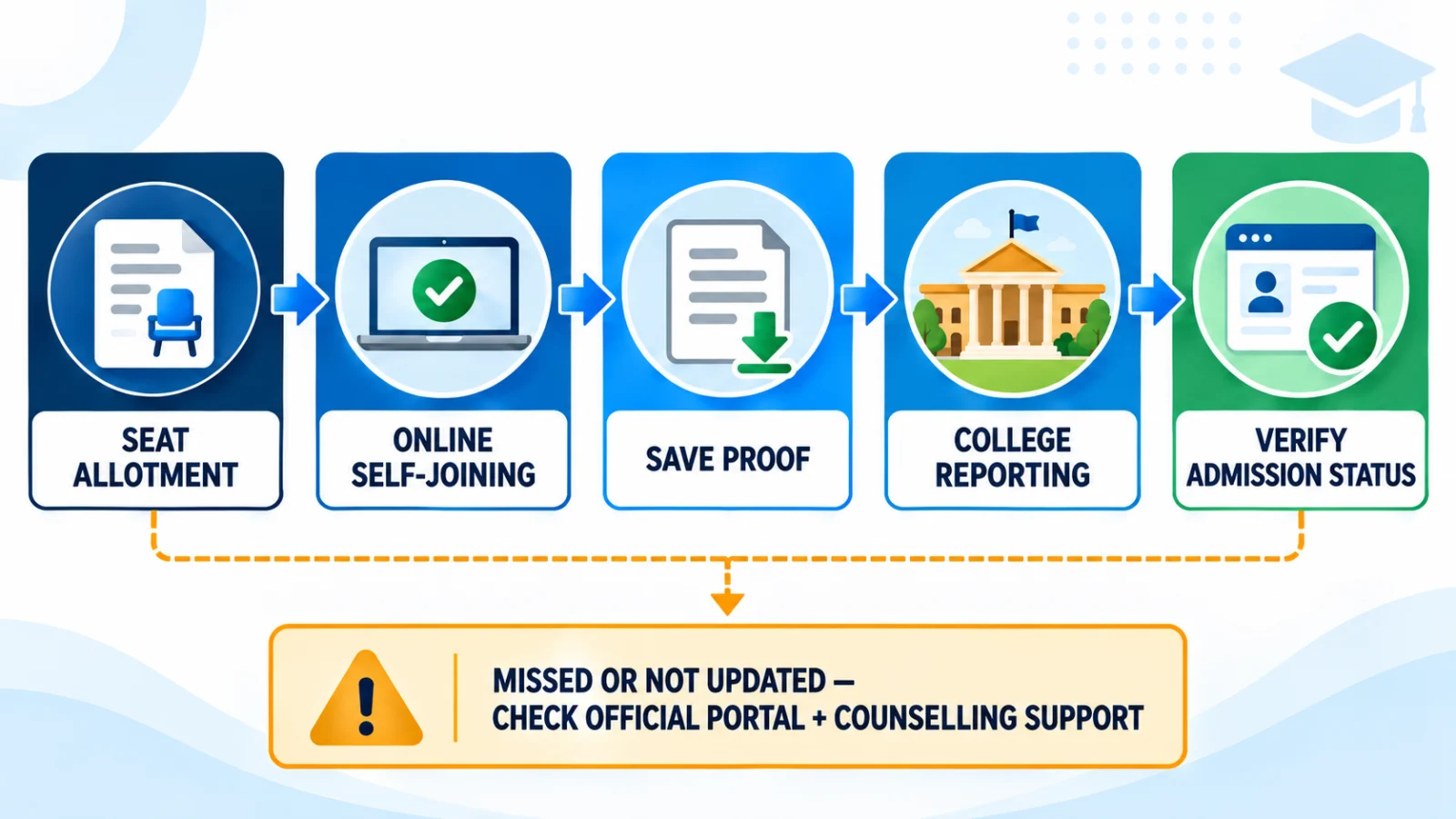 AP EAMCET self reporting workflow showing seat allotment, online self joining, proof and college reporting