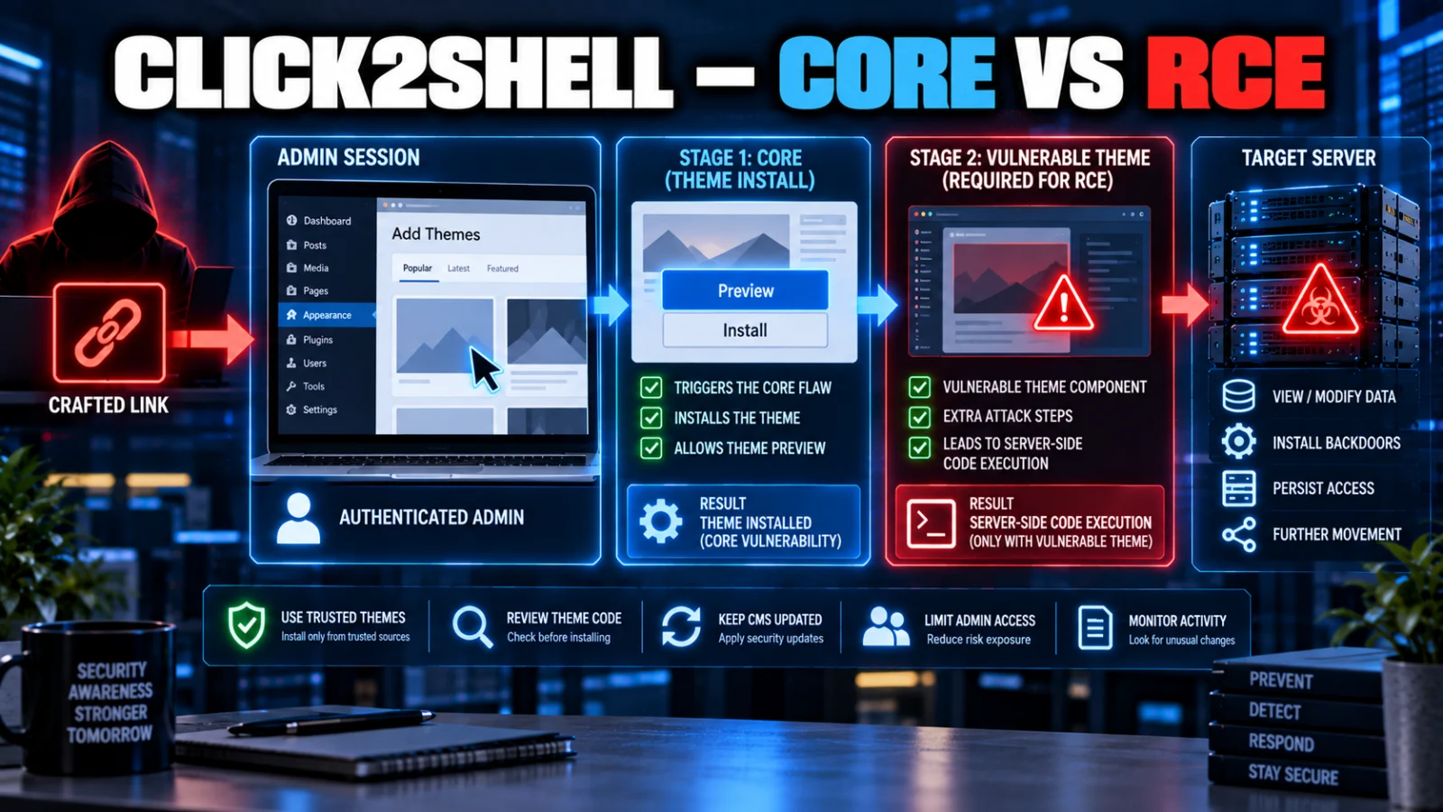 Cybersecurity illustration showing a theme-install vulnerability and chained server code-execution path in a CMS