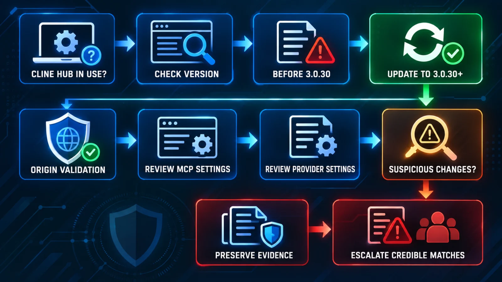 Infographic showing how to check a Cline Hub version, update older releases and review WebSocket security state