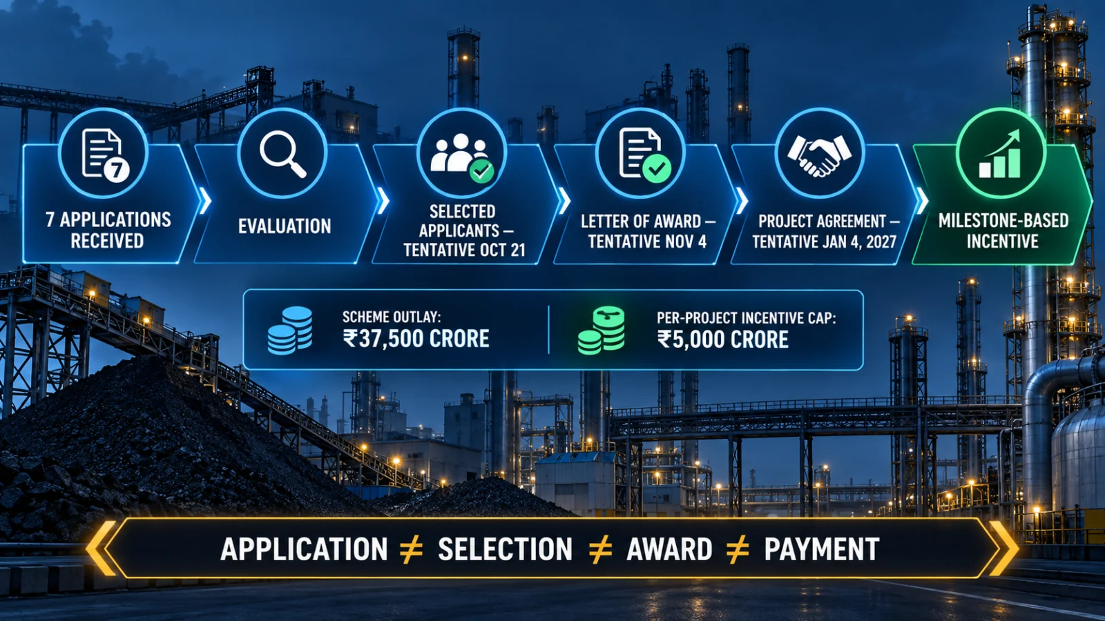 Infographic showing the coal gasification Round 1 path from applications to selection and incentive disbursement