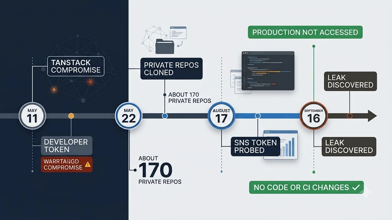 Infographic showing the TanStack supply-chain compromise leading to developer token theft and CrowdSec private repository cloning