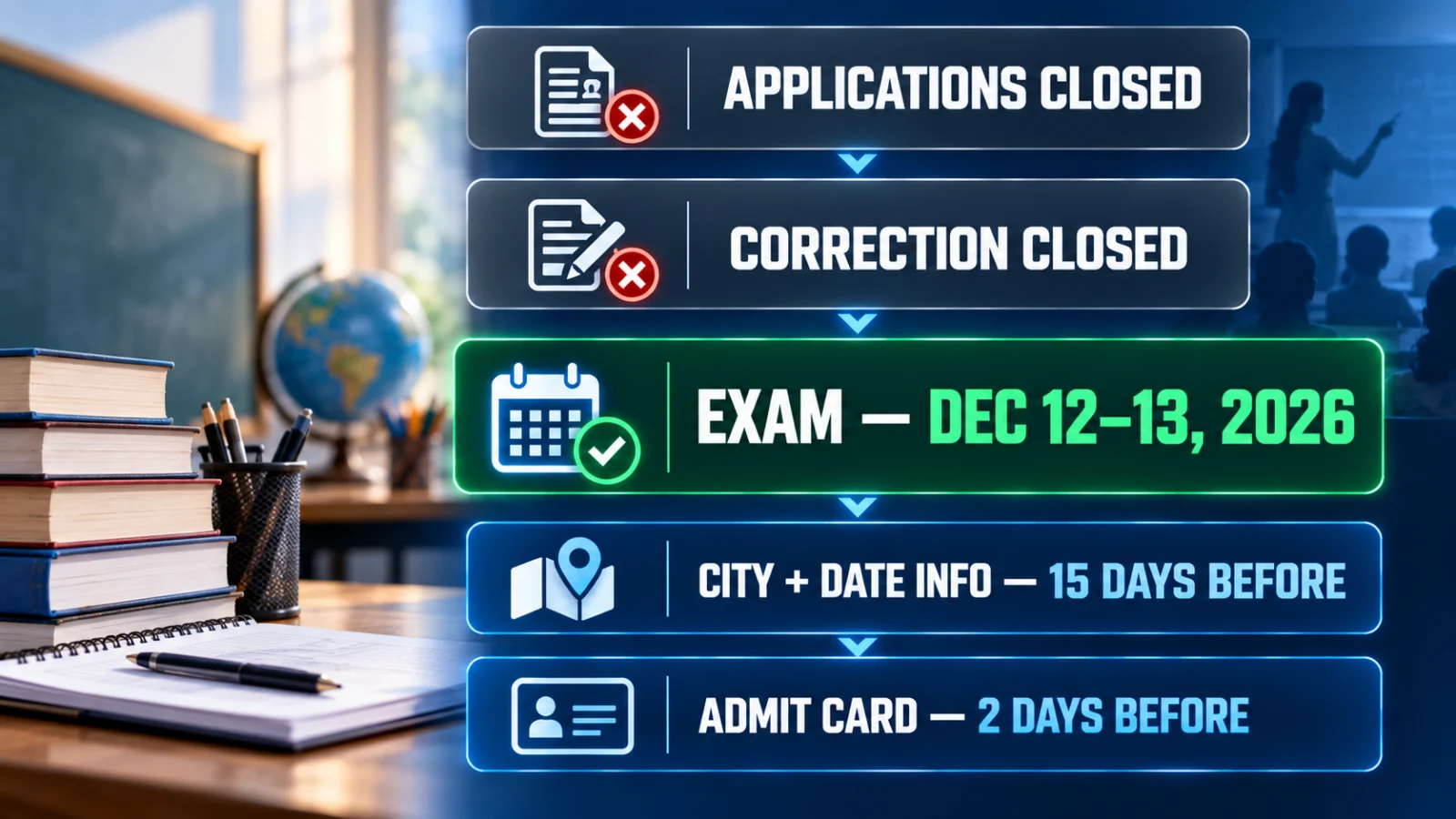 CTET 2026 status infographic showing applications and corrections closed, December 12–13 exam dates, later city information and admit card stages