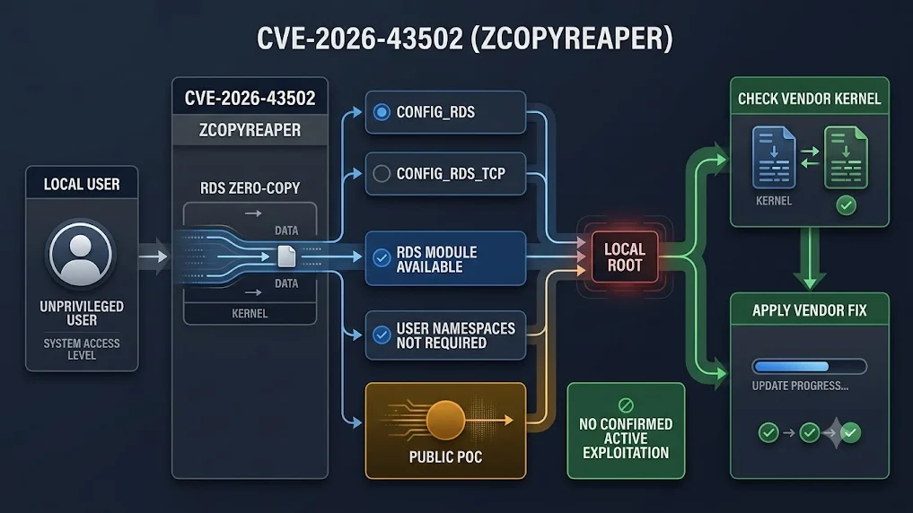 ZcopyReaper exposure workflow showing RDS prerequisites, local exploit boundary and vendor kernel remediation
