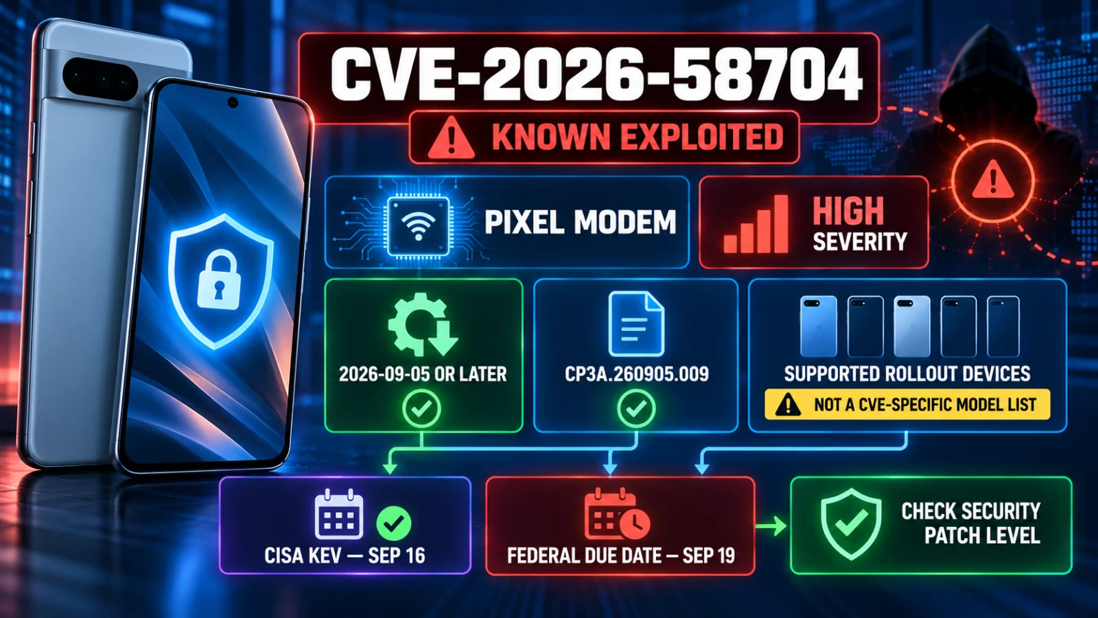 Pixel CVE-2026-58704 infographic showing the patch level, September build, model-scope boundary and CISA deadline