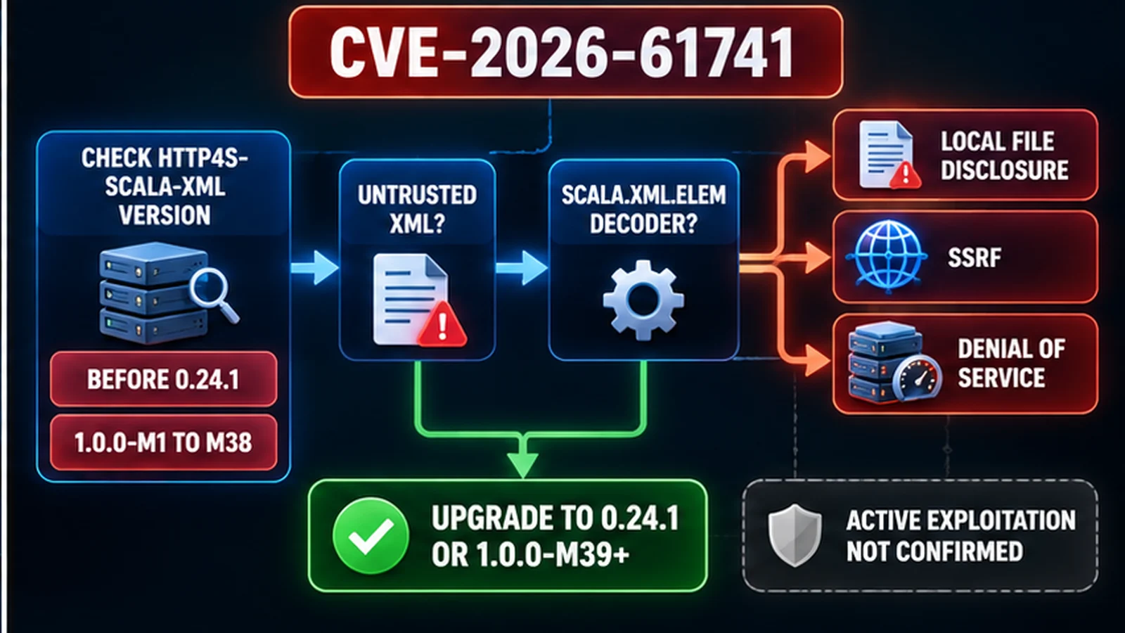 CVE-2026-61741 exposure-check path from affected http4s version to XML decoder use and fixed release