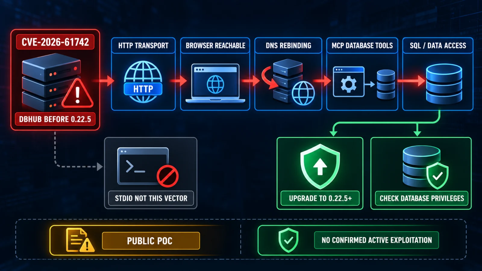 Infographic showing how to check DBHub CVE-2026-61742 exposure and upgrade to version 0.22.5