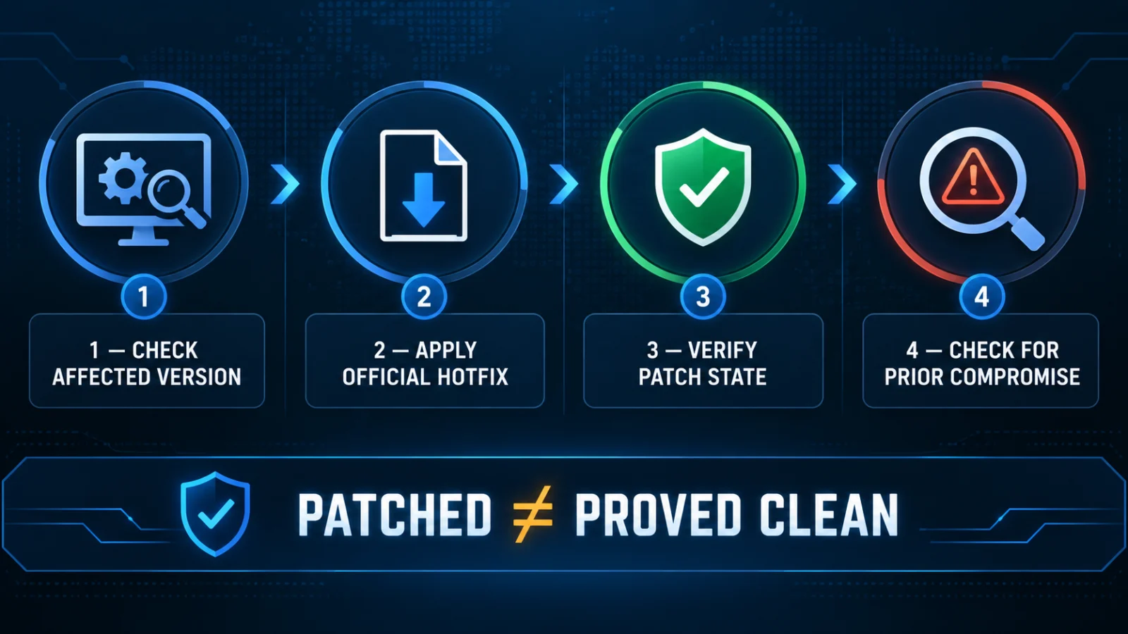 Infographic separating vulnerable, patched and compromise-verified Magento security states