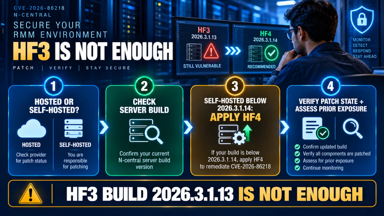 Infographic showing the N-central CVE-2026-86218 HF4 patch and exposure verification decision path