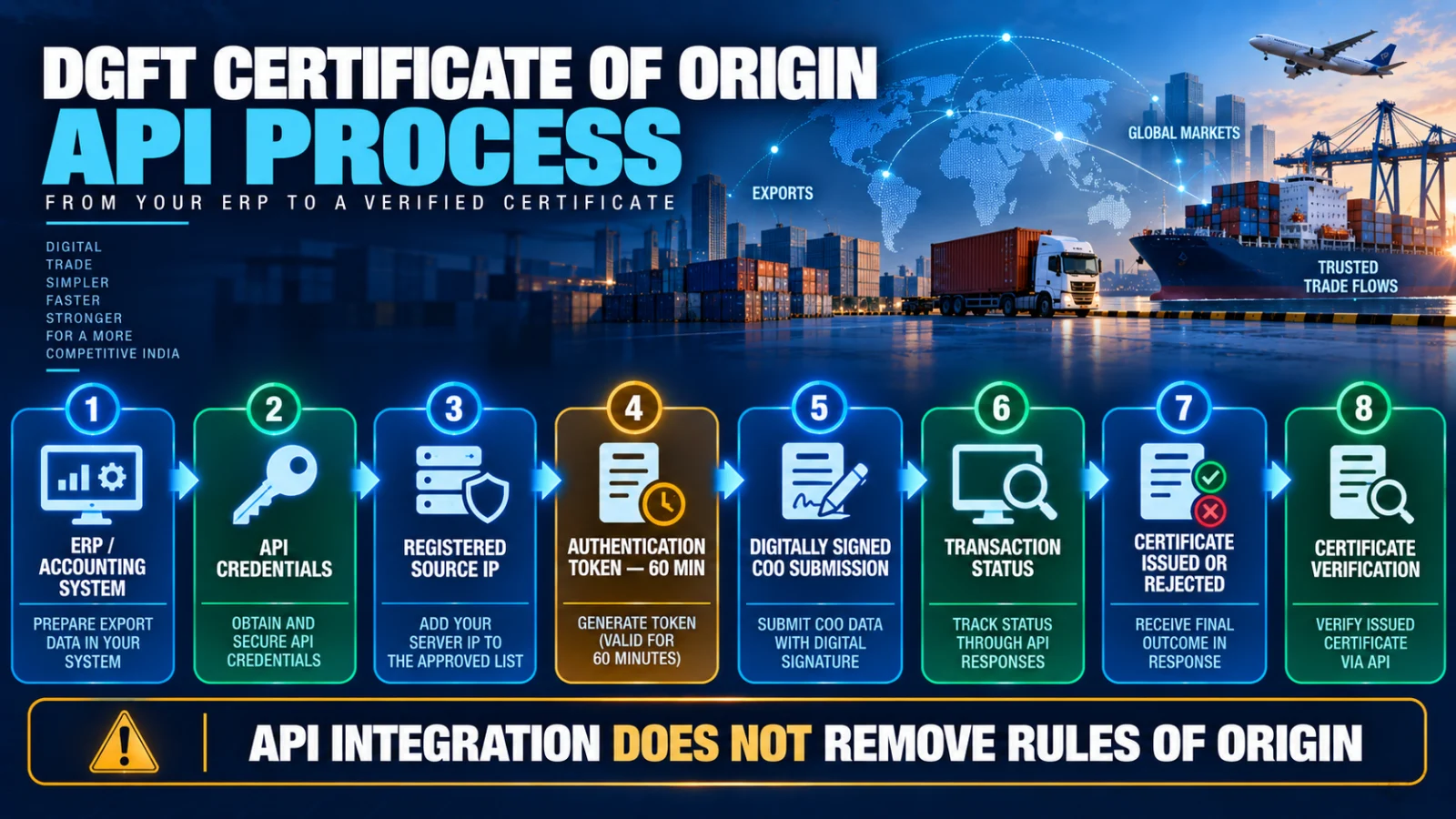 Workflow showing ERP authentication, Certificate of Origin submission, status tracking and certificate verification