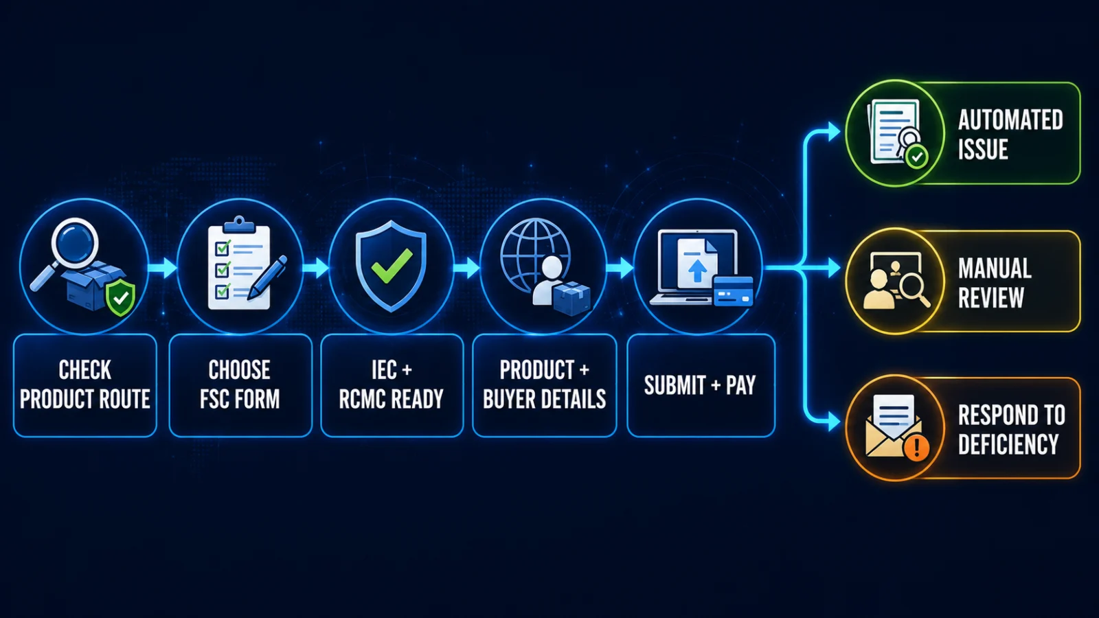 Decision path for DGFT FSC eligibility, application and automated or manual processing