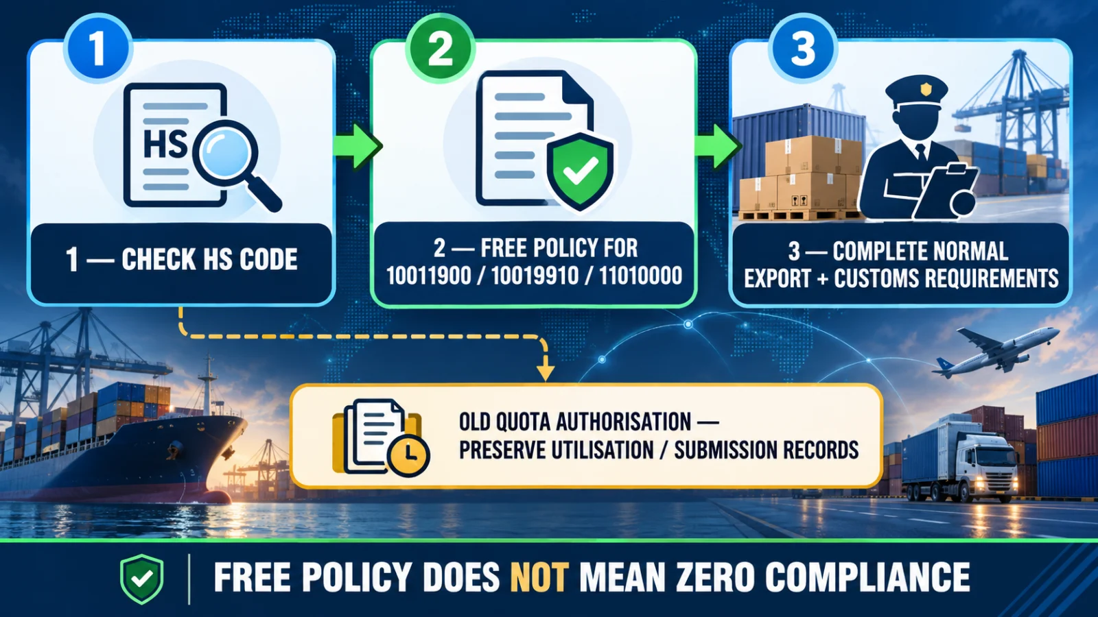 DGFT wheat export policy workflow showing Free HS codes, normal export compliance and legacy quota-authorisation records