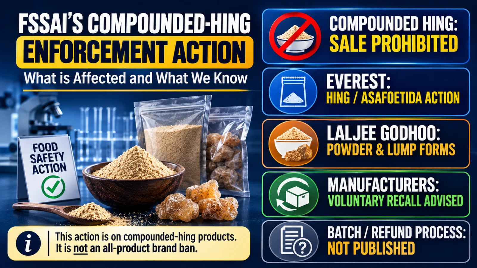 Infographic explaining the scope of FSSAI's compounded hing prohibition and voluntary recall advice
