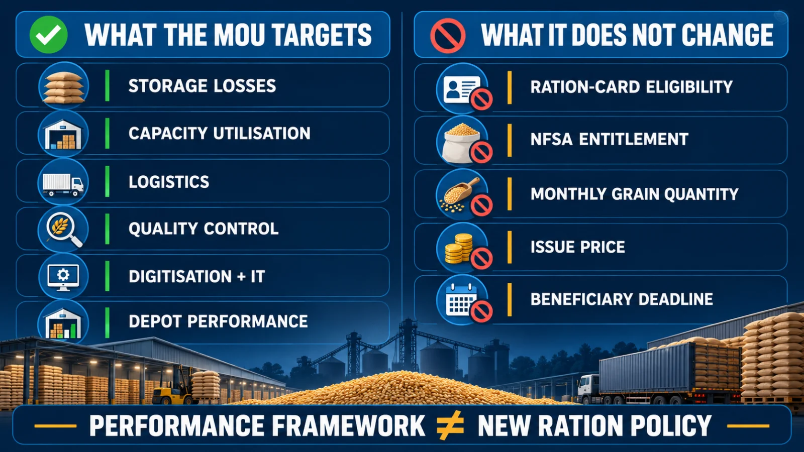 Infographic showing FCI MoU operational targets versus ration and PDS rules not changed by the announcement