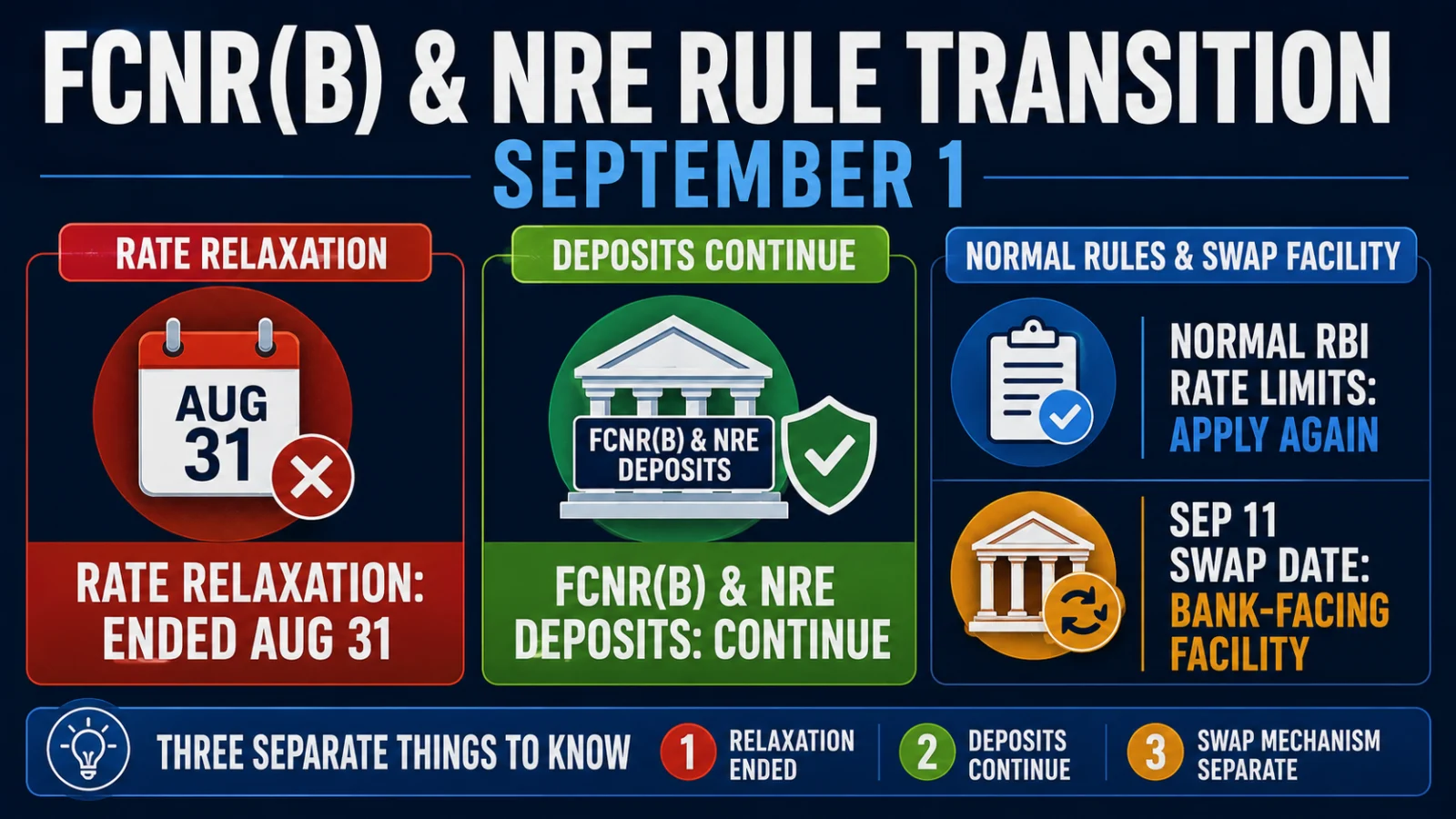 Infographic separating the FCNR(B) rate relaxation, normal deposit rules and RBI swap facility