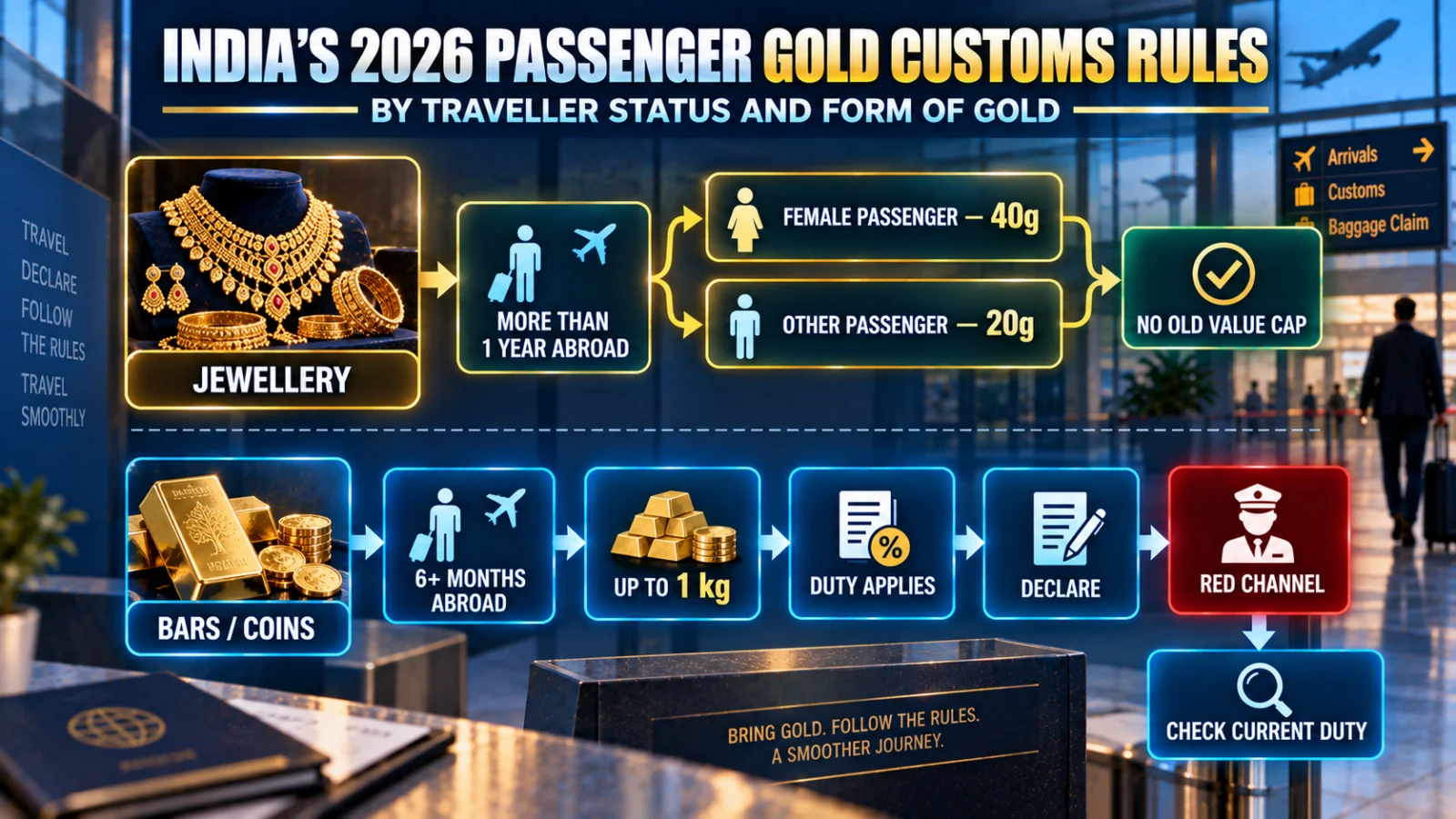 Infographic separating India's 2026 jewellery allowance from bullion import, declaration and Red Channel rules