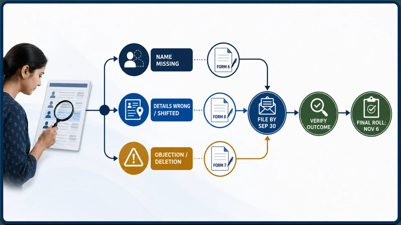 Decision path for Form 6, Form 7 and Form 8 during Haryana SIR 2026