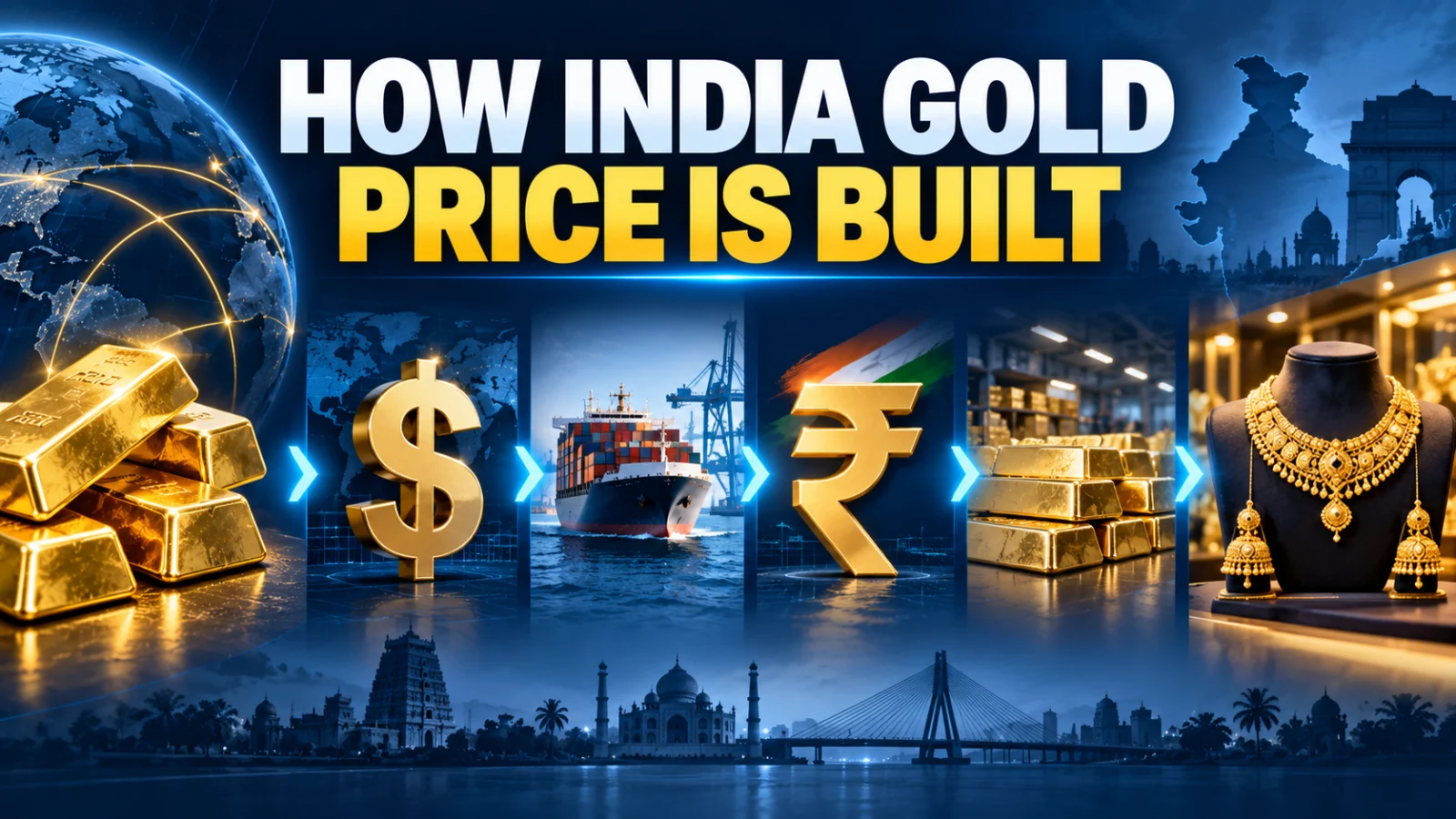 Gold bars and jewellery with global-market, rupee and retail-pricing cues explaining Indian gold price construction