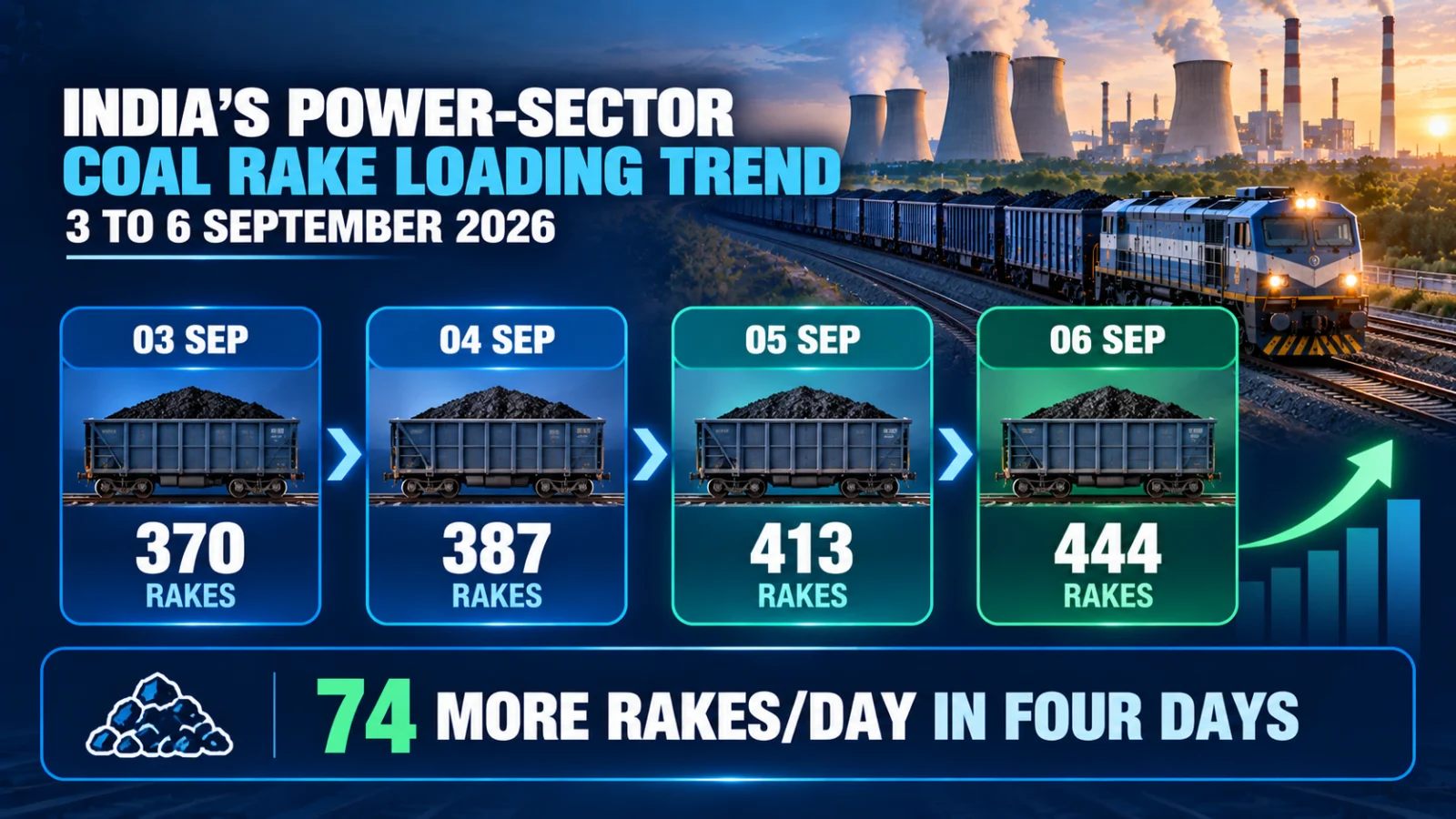 Infographic showing power-sector coal rake loading rising from 370 to 444 rakes between 3 and 6 September 2026