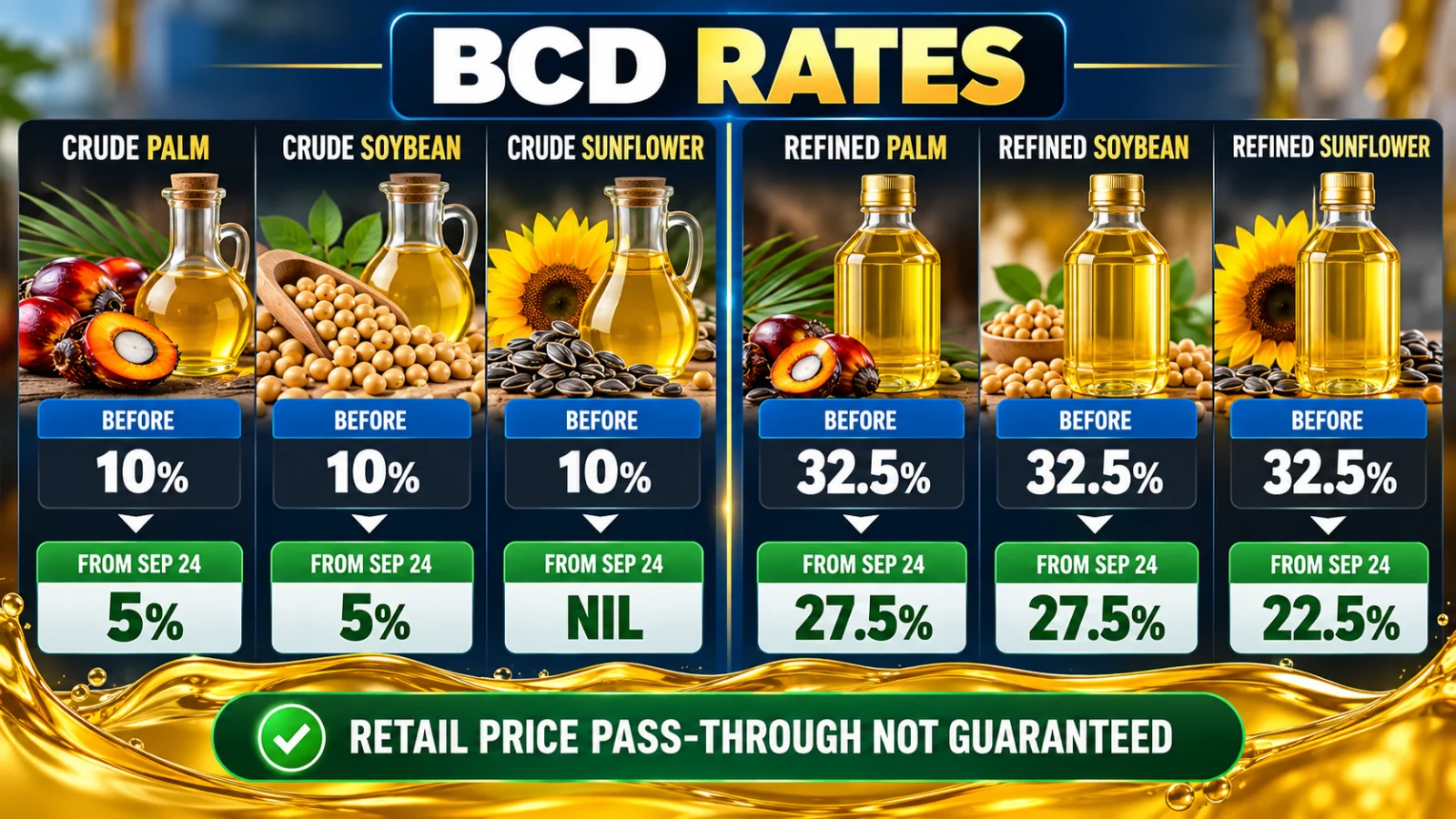 Before-and-after Basic Customs Duty rates for palm, soybean and sunflower oils from September 24, 2026