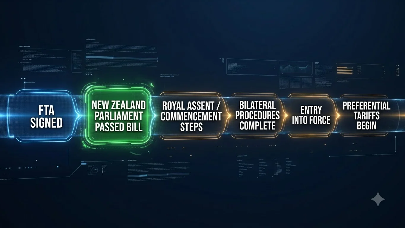 Infographic showing the India-New Zealand FTA path from parliamentary passage to tariff implementation