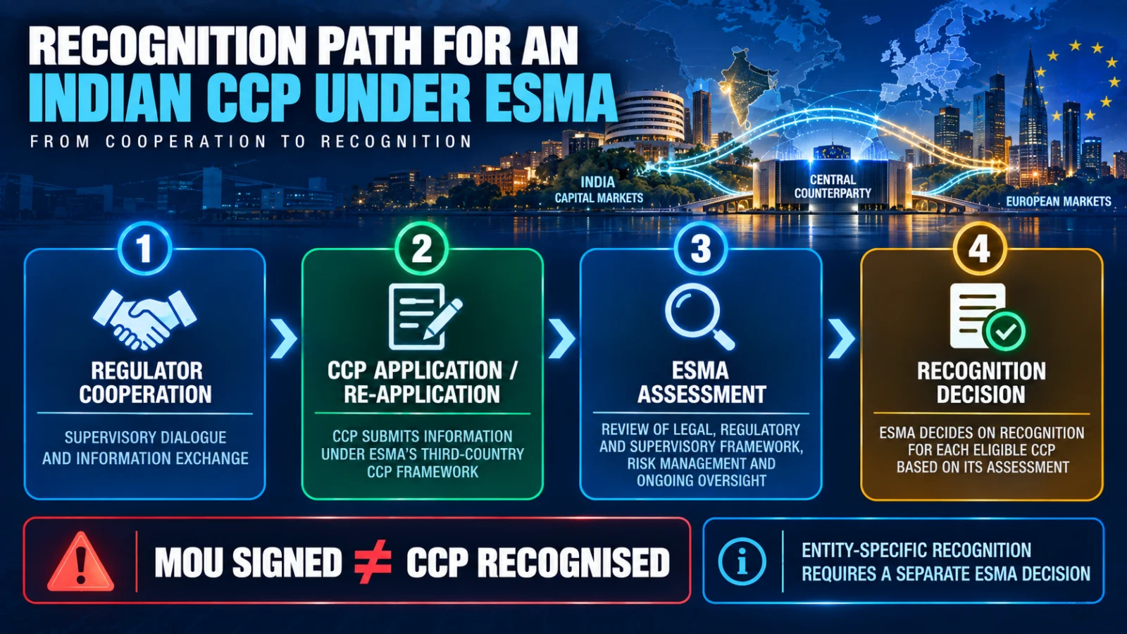 Infographic showing the sequence from regulator cooperation to CCP application, ESMA assessment and recognition.