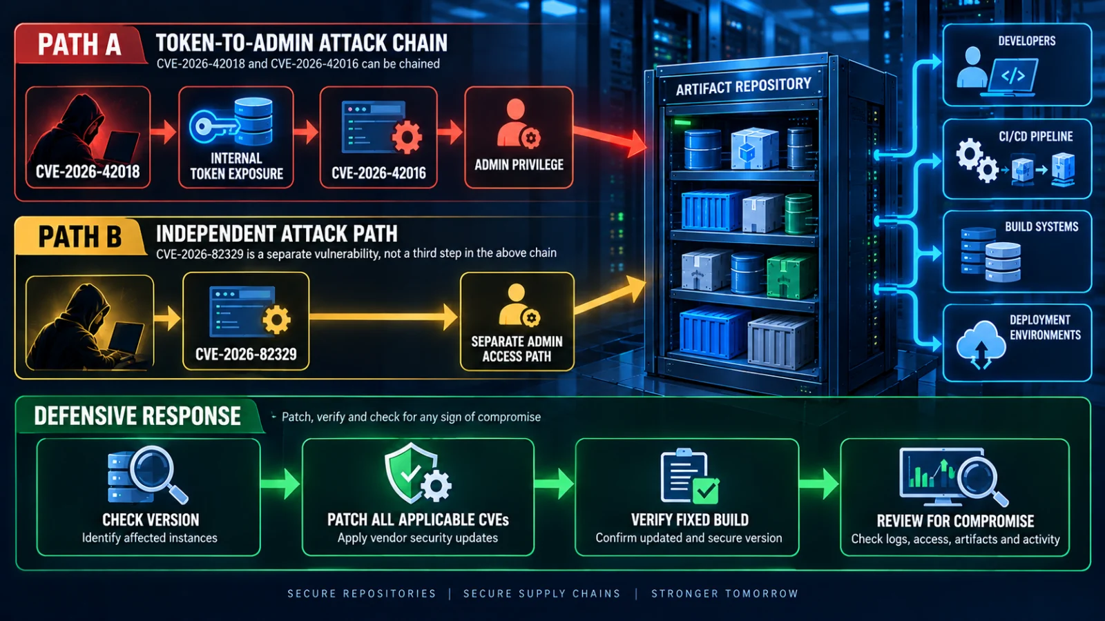 Infographic separating the JFrog Artifactory two-CVE attack chain from the separate CVE-2026-82329 path and the defensive response