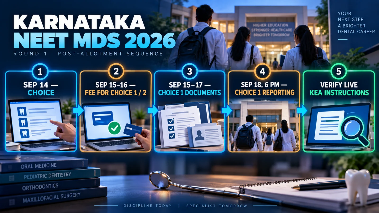 Infographic showing Karnataka NEET MDS Round 1 choice, fee, document and reporting sequence