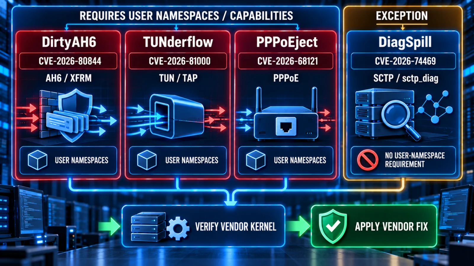 Infographic comparing prerequisites and remediation paths for DirtyAH6, TUNderflow, PPPoEject and DiagSpill