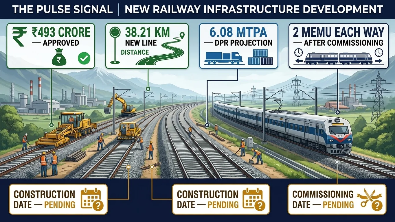 Infographic showing the Mukutban–Gadchandur rail project approval, length, cost, freight projection and pending construction milestones