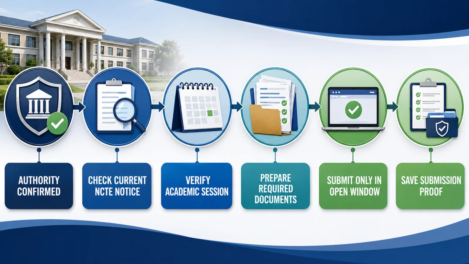 NCTE PAR compliance checklist from authority confirmation to filing-window verification and submission proof