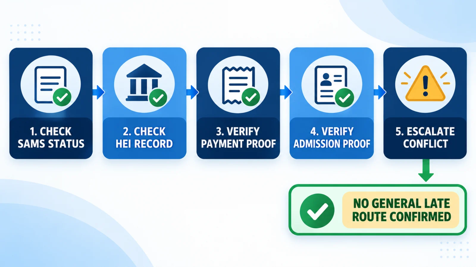 Odisha 3-Year LLB post-deadline status-check workflow for SAMS HEI payment and admission proof