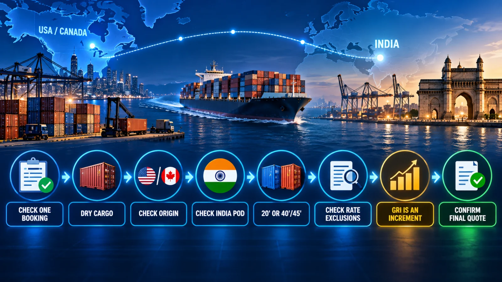 Decision workflow for checking whether the ONE India GRI applies by cargo, route, container size and contract