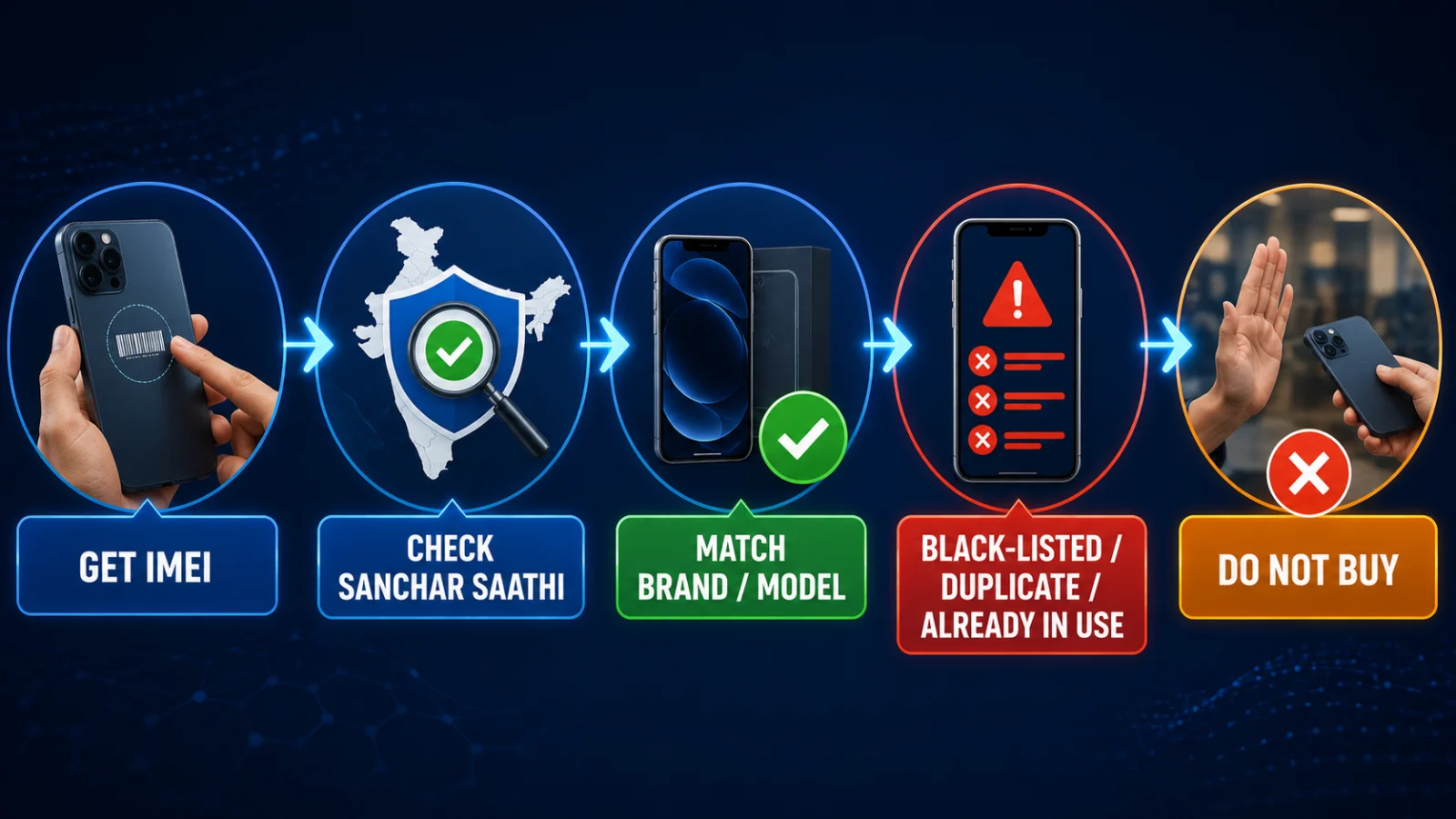 IMEI pre-purchase workflow from handset check to Sanchar Saathi result and buying decision