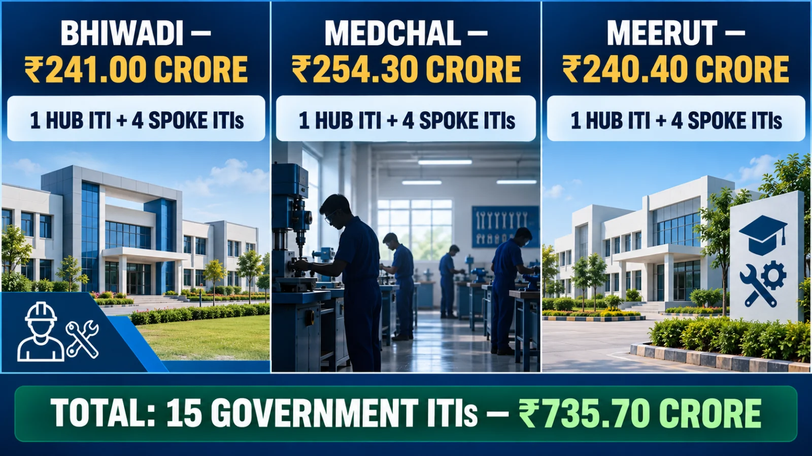 Infographic listing the Bhiwadi, Medchal and Meerut PM-SETU ITI clusters and approved project amounts