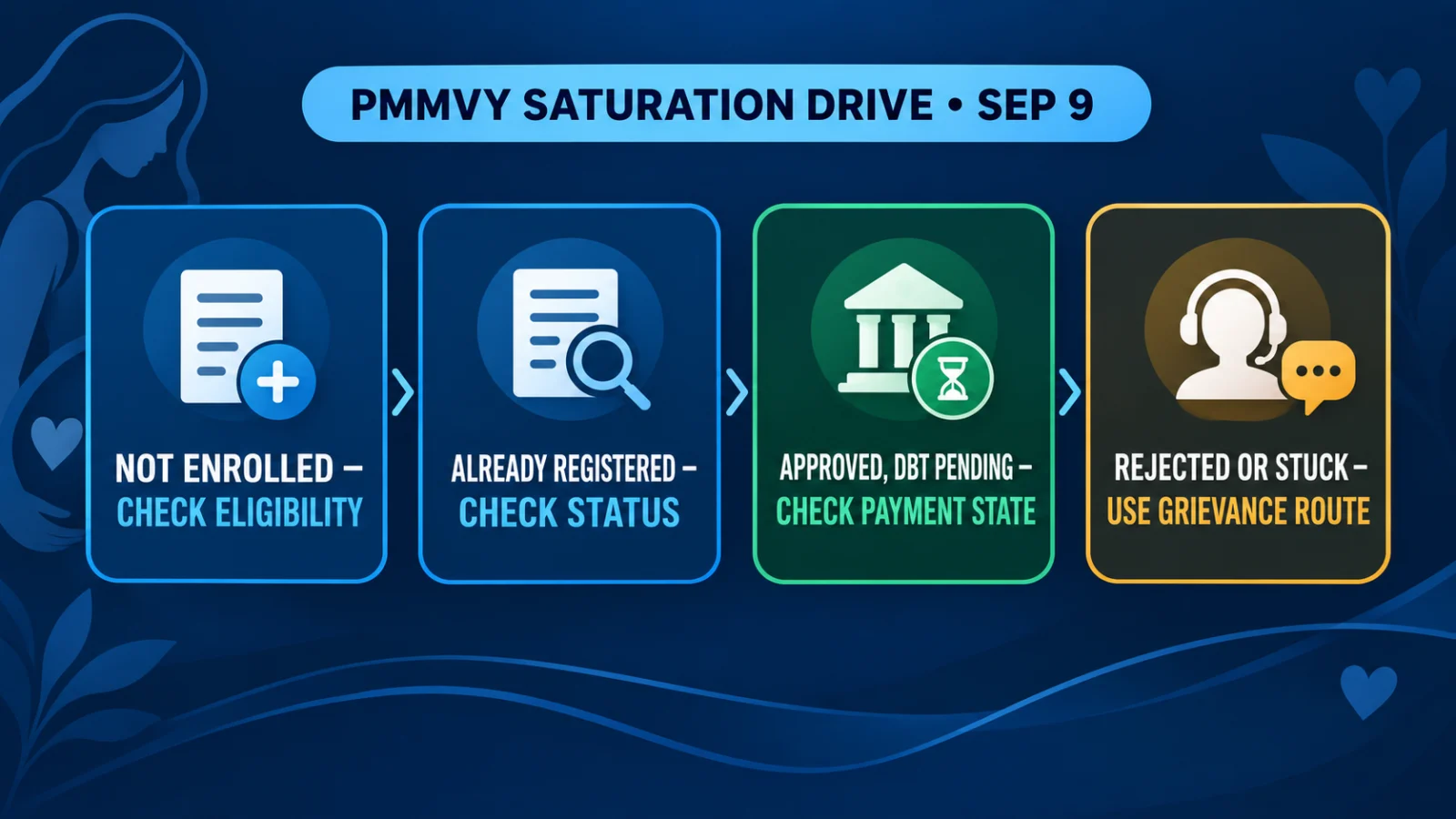 PMMVY beneficiary decision path for not enrolled, pending, unpaid and problem application states