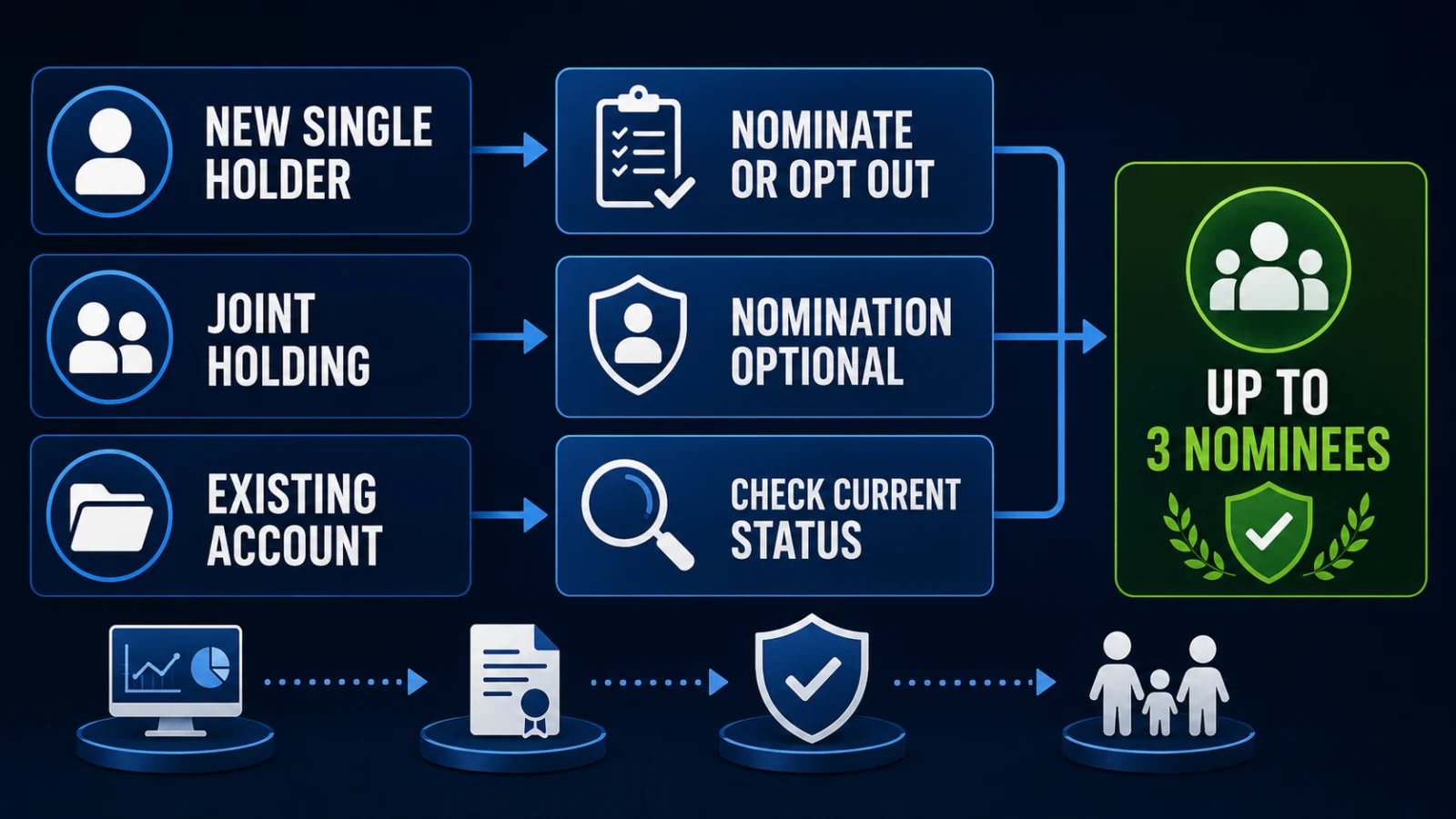 Decision path for new single-holder, joint and existing investors under SEBI nomination rules