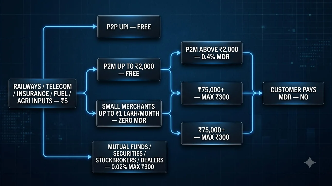 UPI MDR 2026 explainer showing free P2P, ₹2,000 P2M threshold, 0.4% MDR, special rates and customer protection