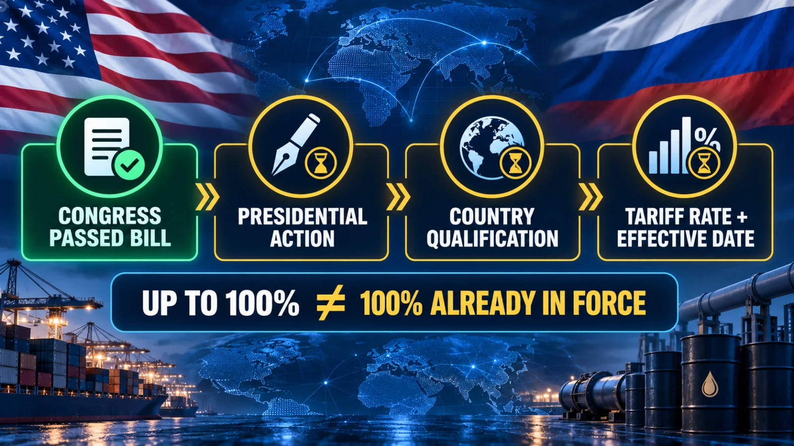 Infographic showing Congress passage, presidential action, country qualification and tariff implementation as separate stages