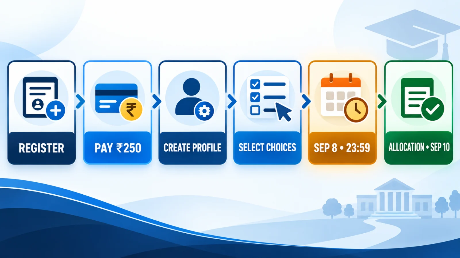 WBJEE decentralised counselling workflow from registration through September 10 allocation