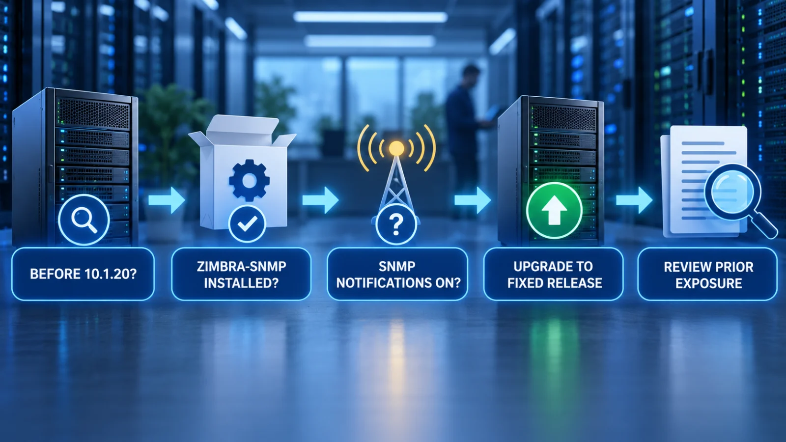 Decision path showing Zimbra version, SNMP package, notifications, patching and evidence review